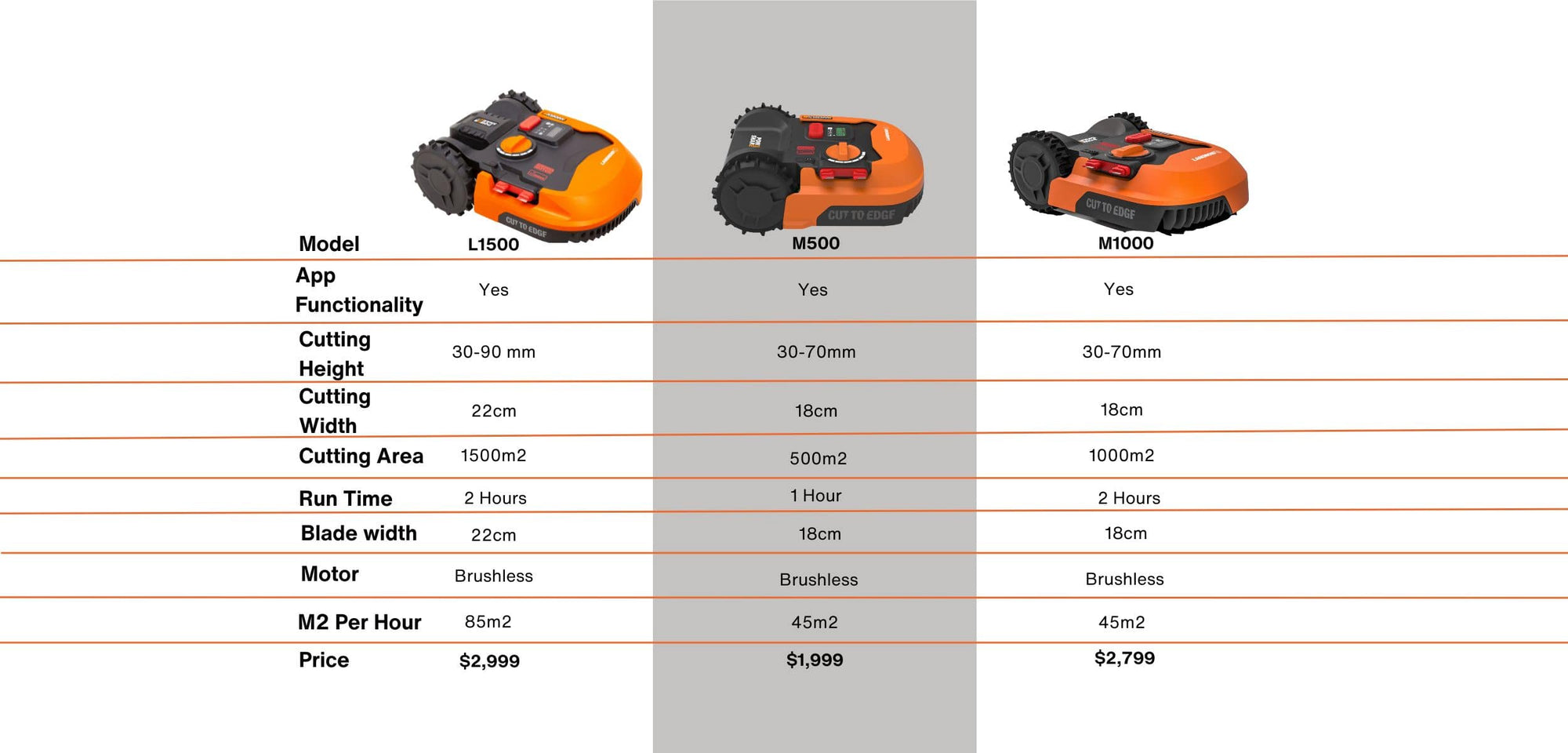 Robot Lawn Mower 500m2